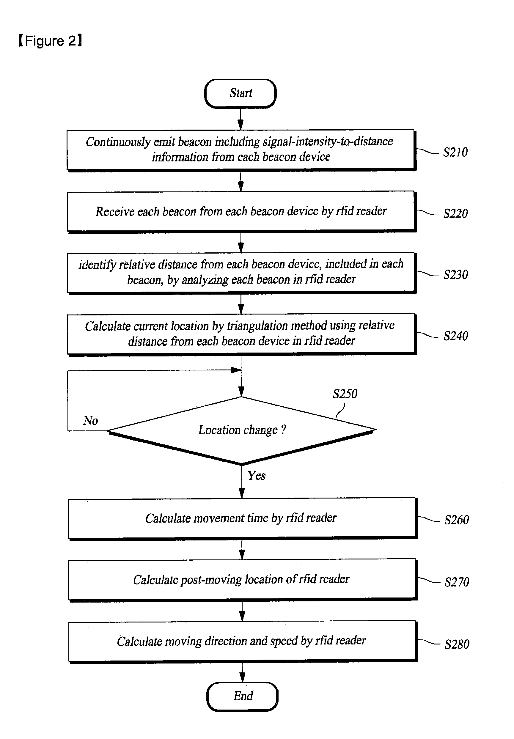 Method for measuring location of radio frequency identification reader by using beacon