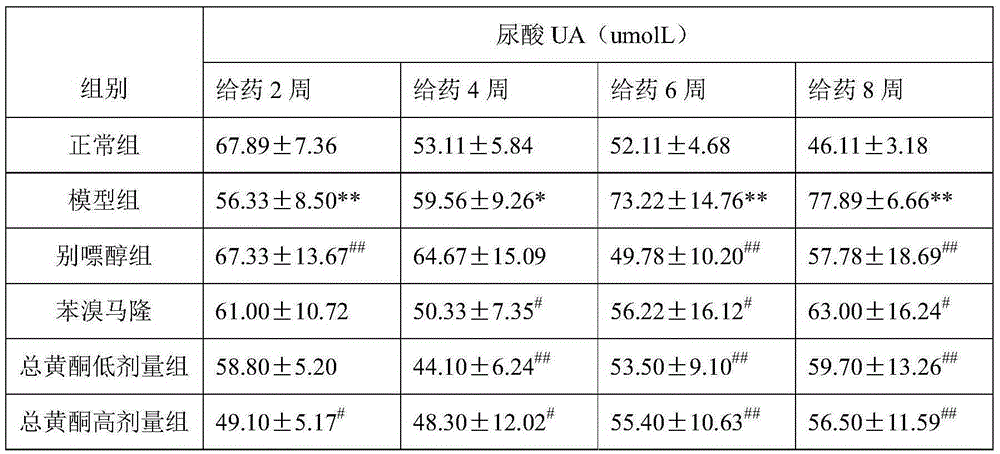 Pecan leaf extract total flavone with uric-acid lowering effect and preparation method and application thereof