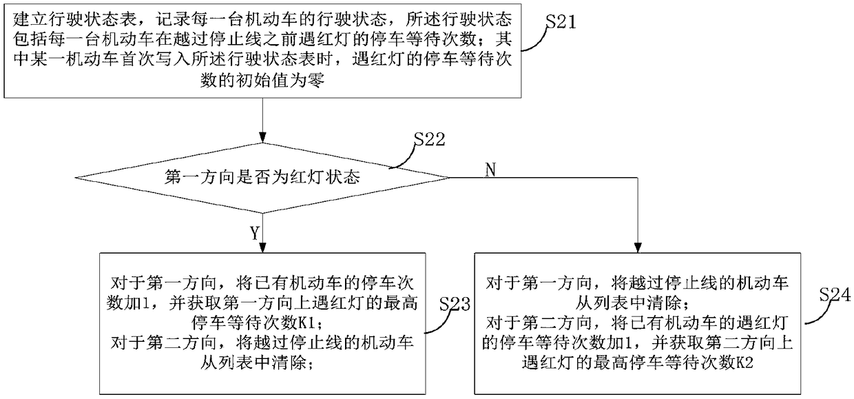 Method and system for reducing the influence of pedestrian crossing on plane perception signal control efficiency