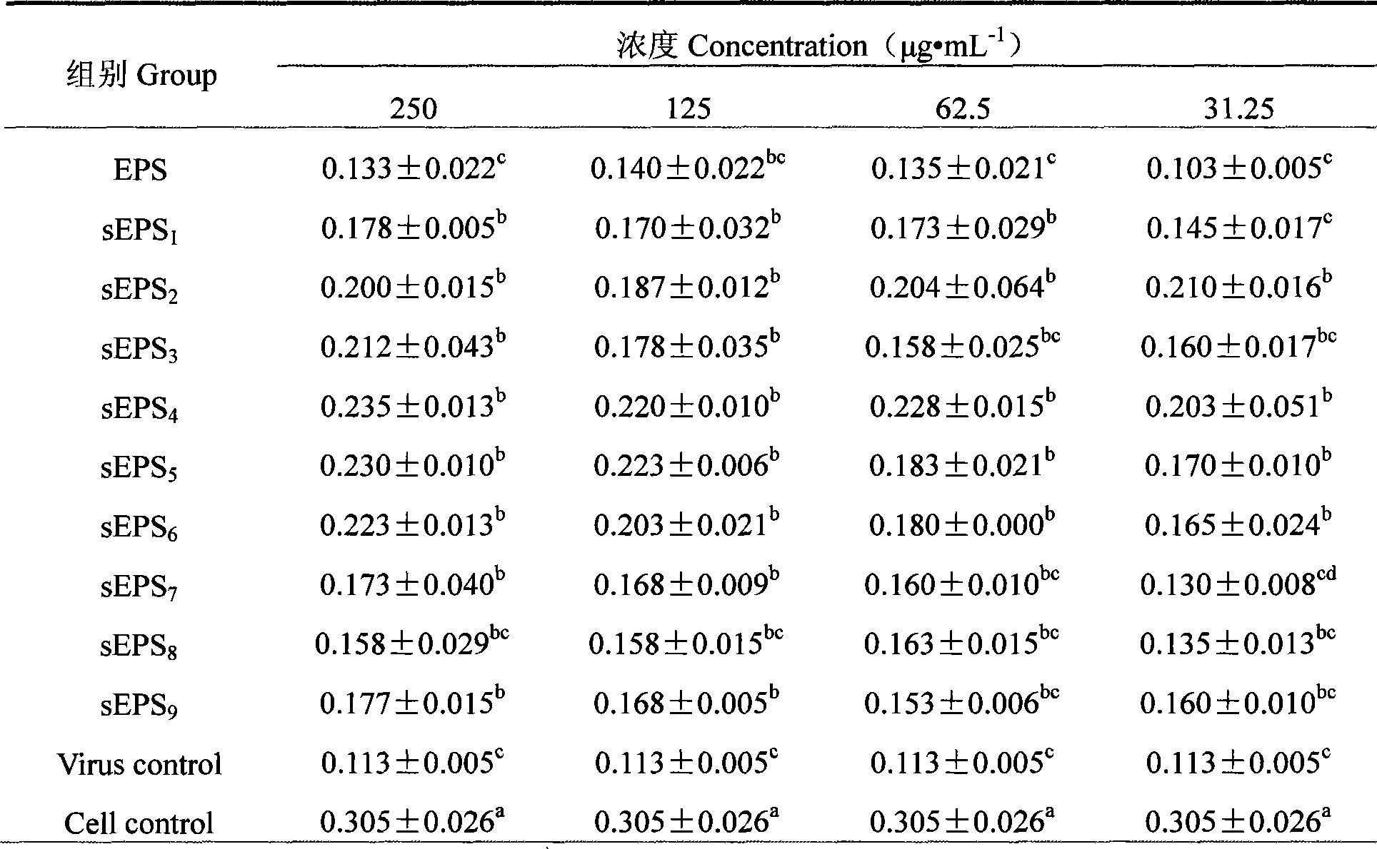 Sulfating numerator modification method of epimedium brevicornum polysaccharide