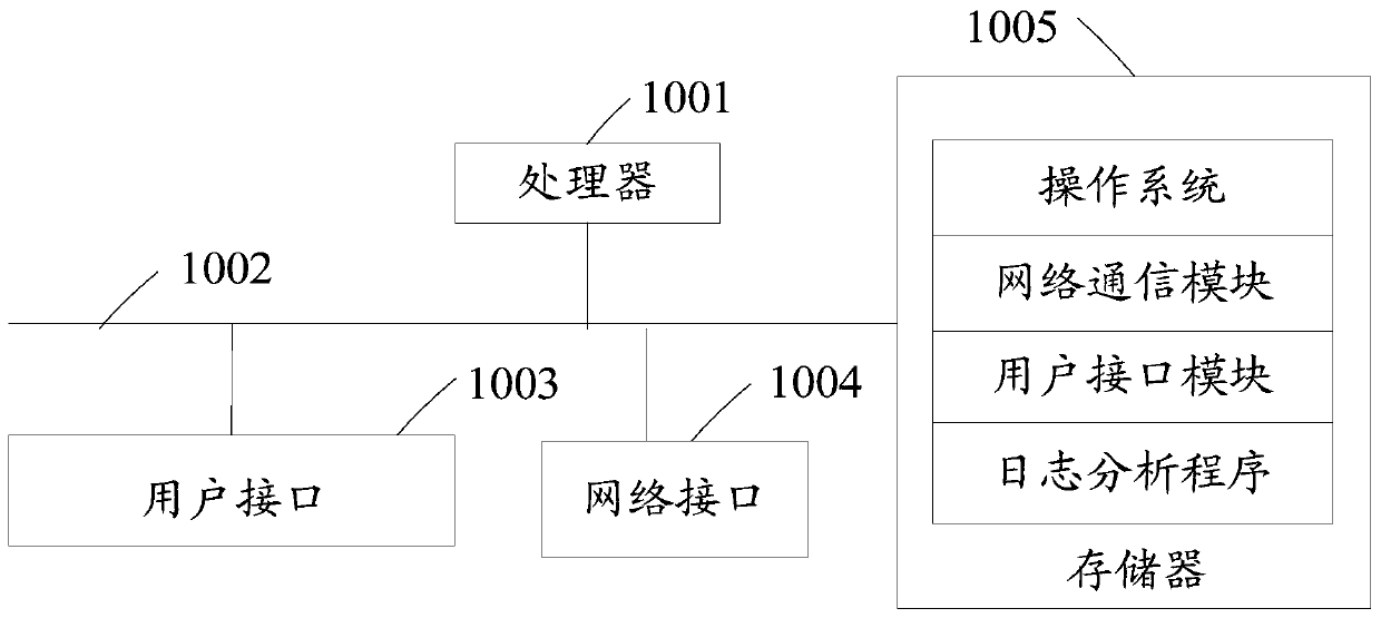 Log analysis processing method, device and equipment and readable storage medium