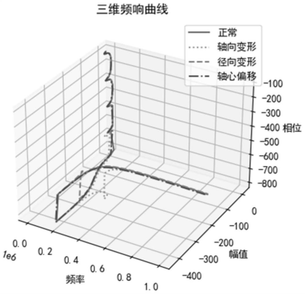 Transformer winding deformation fault diagnosis method based on three-dimensional frequency response curve centroid analysis