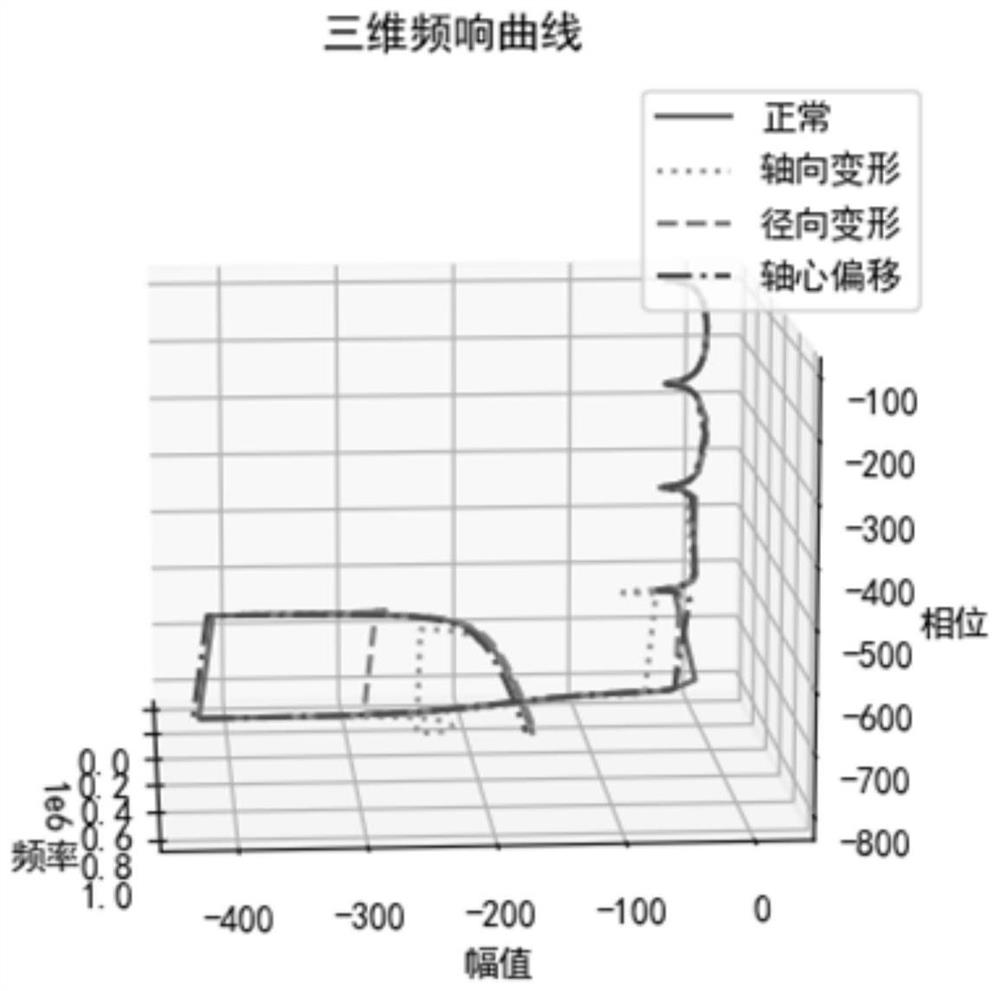 Transformer winding deformation fault diagnosis method based on three-dimensional frequency response curve centroid analysis