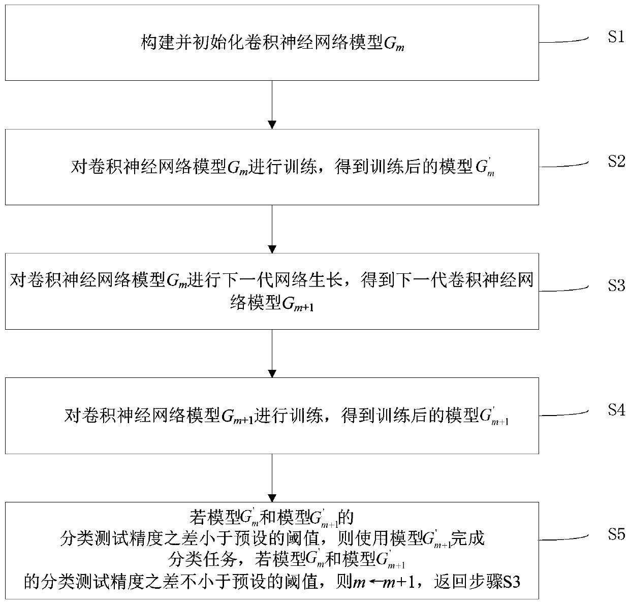 Automatic classification method of convolutional neural network constructed based on incremental branch growth