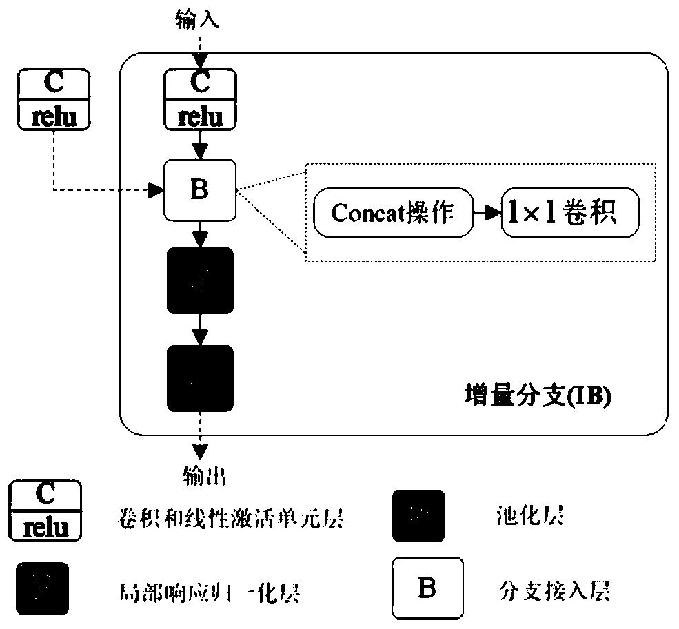 Automatic classification method of convolutional neural network constructed based on incremental branch growth