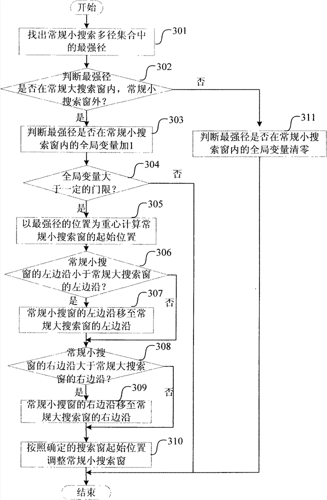 Multi-path searching method of code division multiple access (CDMA) system and corresponding multi-path searcher