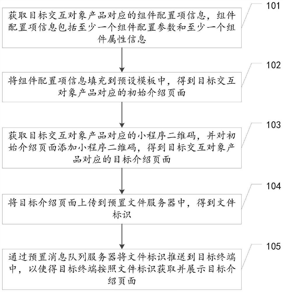 Product information configuration and pushing method and device, equipment and storage medium