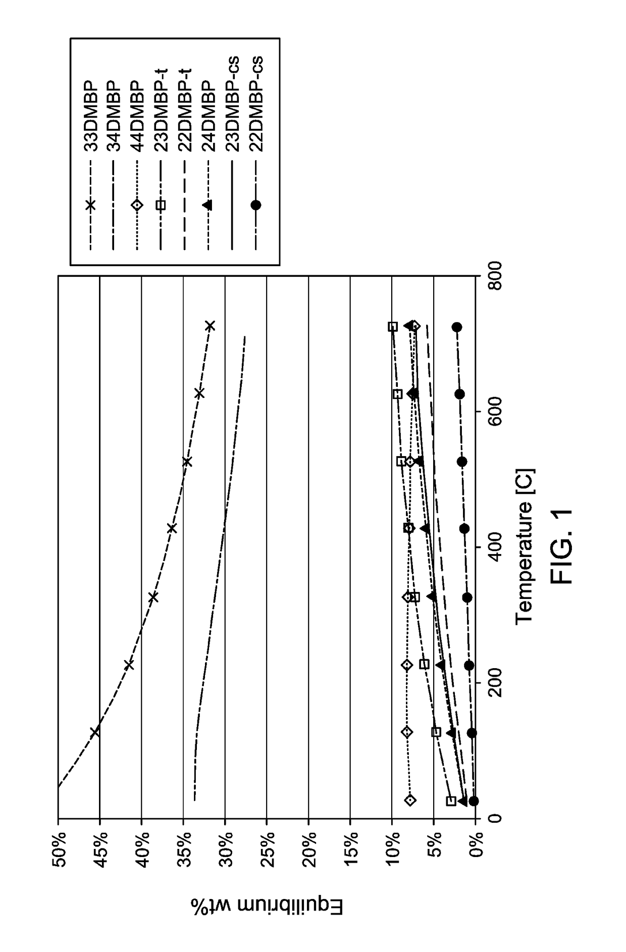 Production and use of dialkylbiphenyl isomer mixtures
