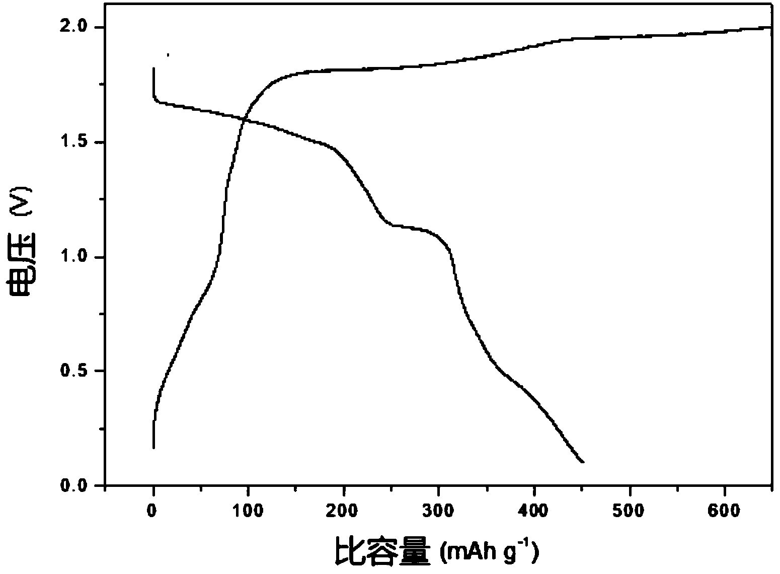Application method of taking nano transition metal sulfide as positive electrode material of rechargeable magnesium battery