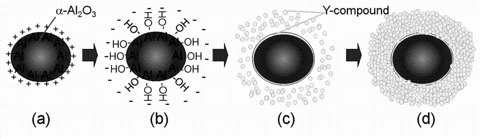 Method for preparing multibasic oxide nanometer particles based on core-shell structure three-dimensional micro-solid-phase reaction.