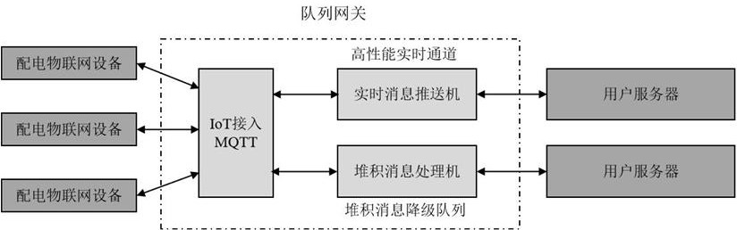 MQTT protocol communication method for mass message transmission of power distribution Internet of Things