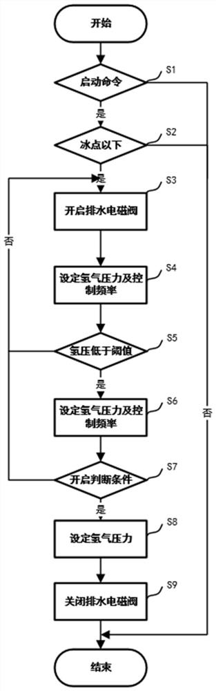 Drainage solenoid valve, fuel cell cold start system and cold start method