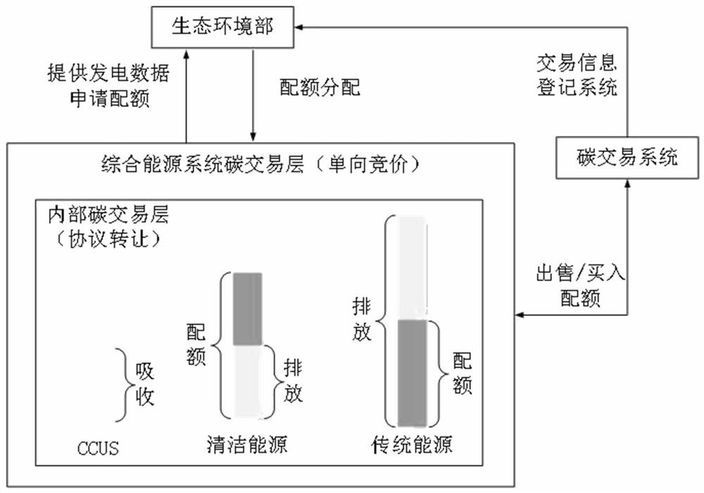Integrated energy system energy hub management and control method considering carbon flow