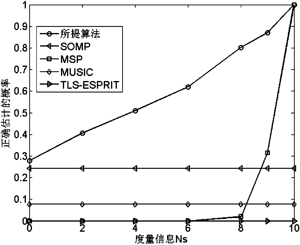 A Method of Angle of Arrival Estimation Based on Improved Greedy Algorithm