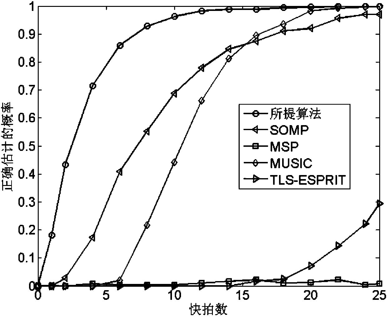 A Method of Angle of Arrival Estimation Based on Improved Greedy Algorithm