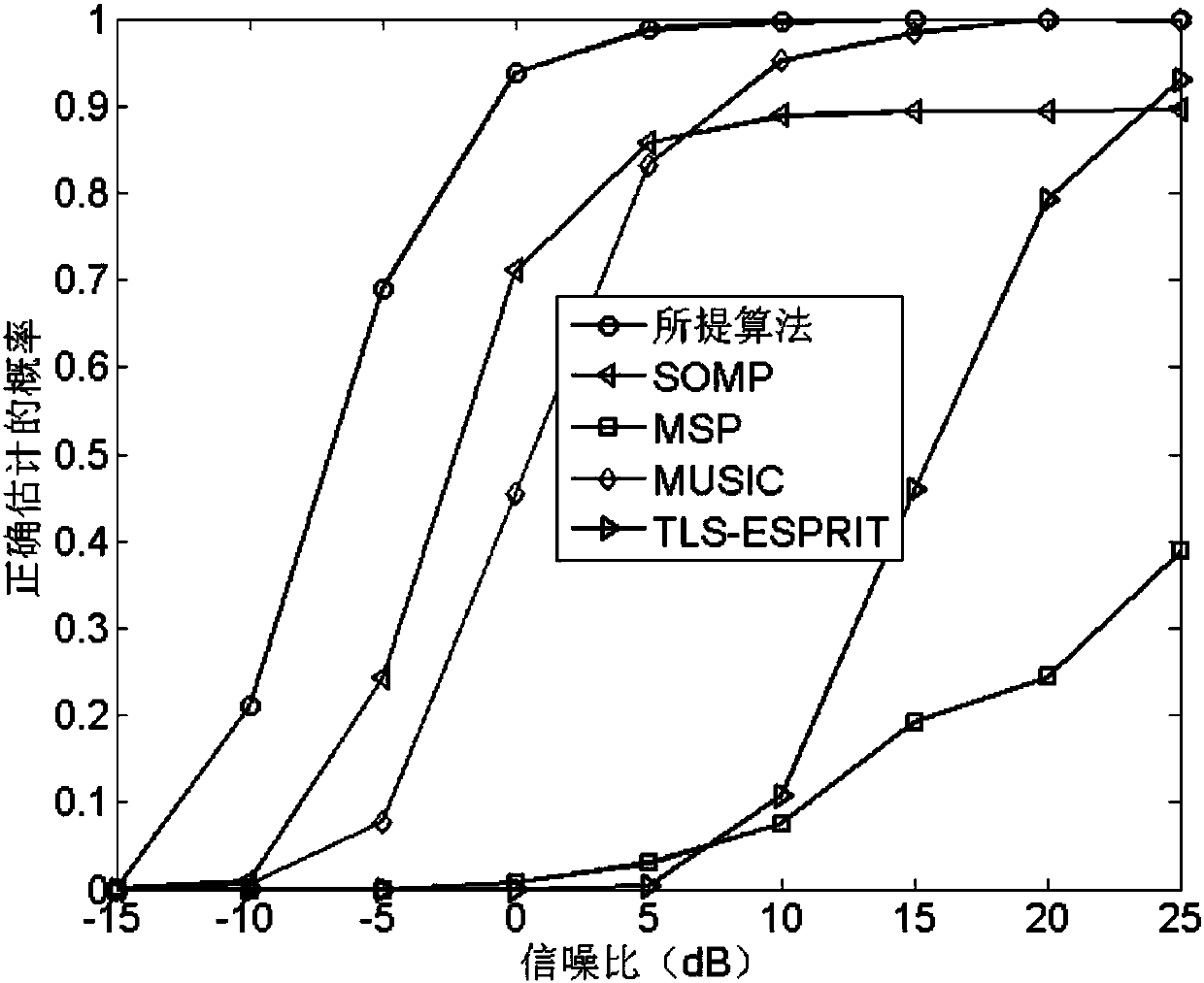 A Method of Angle of Arrival Estimation Based on Improved Greedy Algorithm