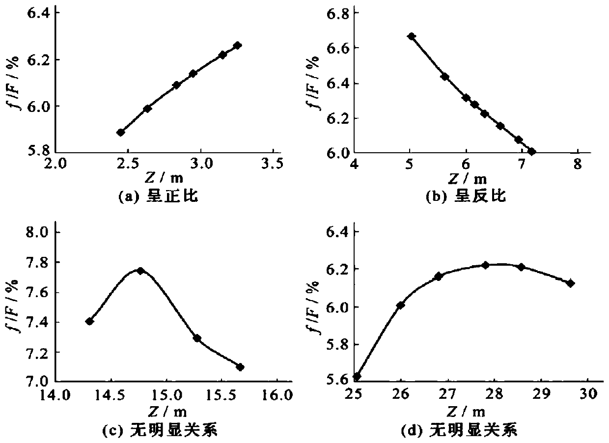 Measuring method and device for water resistance ratio of estuary bridge engineering