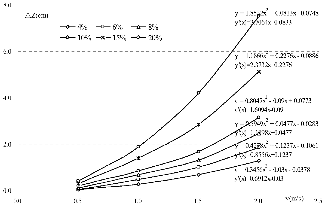 Measuring method and device for water resistance ratio of estuary bridge engineering