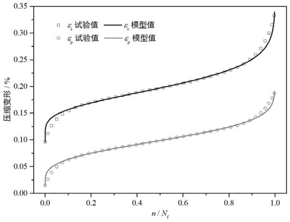 A Concrete Fatigue Deformation Evolution Model Based on Exponential Weibull Equation