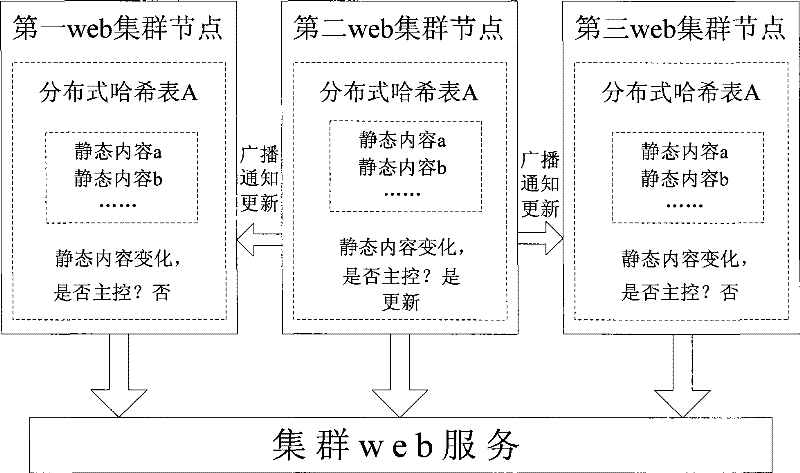 Method for improving cluster web service performance by using distributed hash table