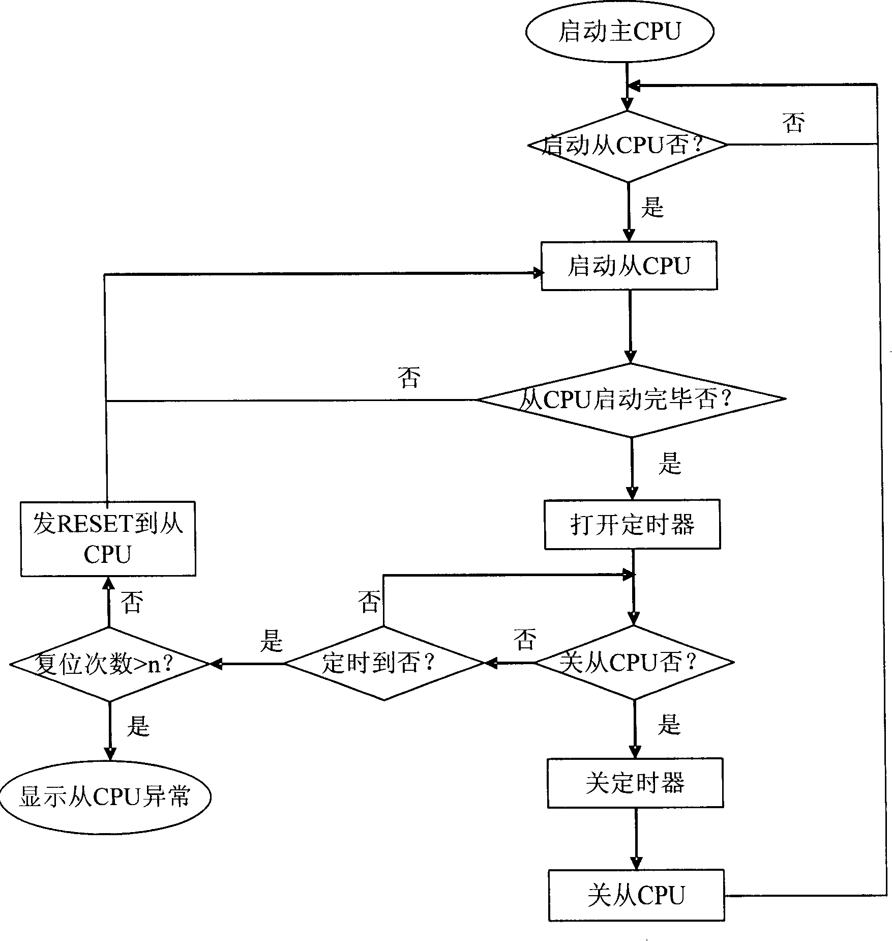 Method for dual-processor mobile terminal to work status of process slave processor