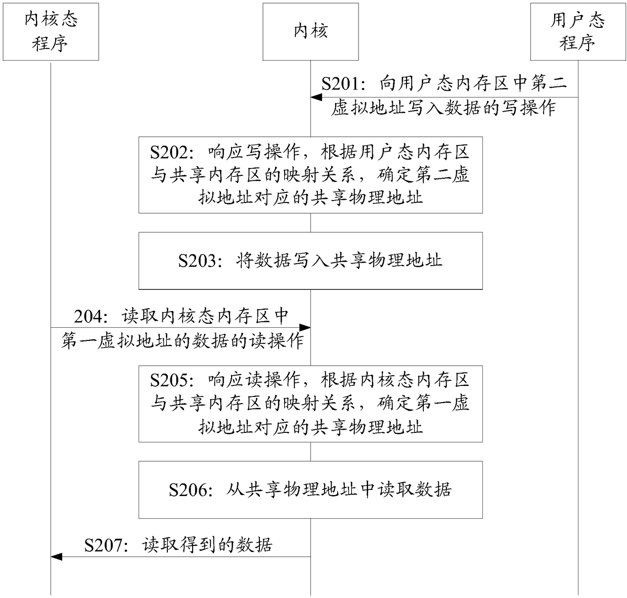 Method and device for communication between kernel mode and user mode and terminal