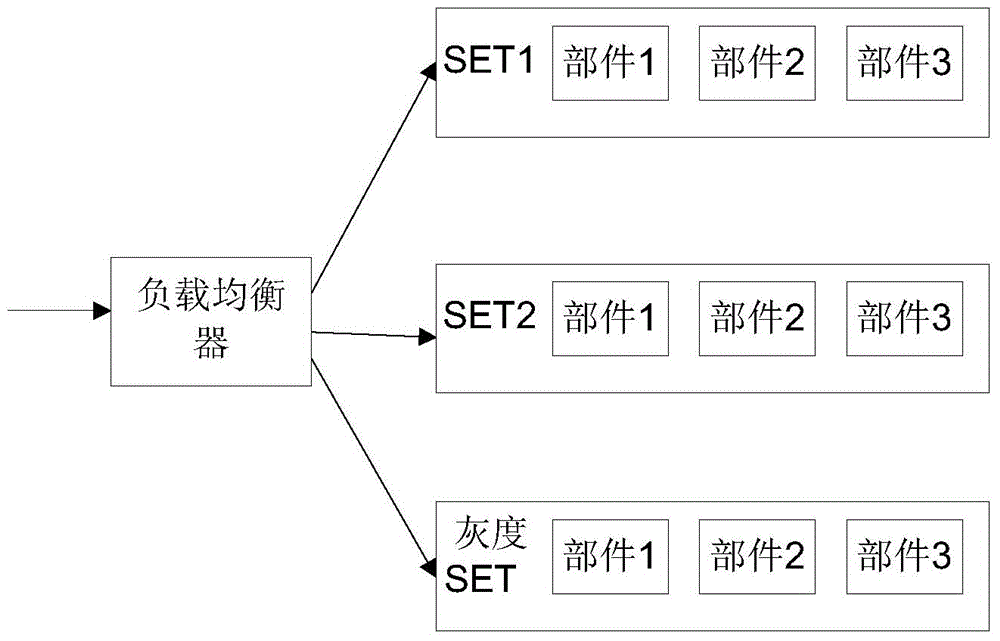 Grayscale release service processing method, system, load balancer and service bus device