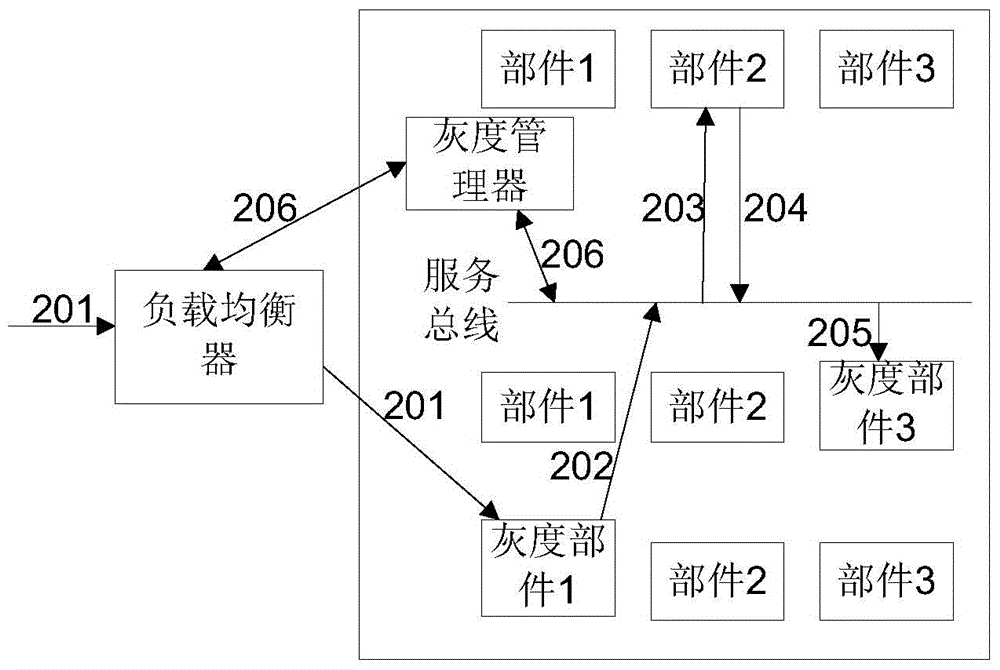 Grayscale release service processing method, system, load balancer and service bus device