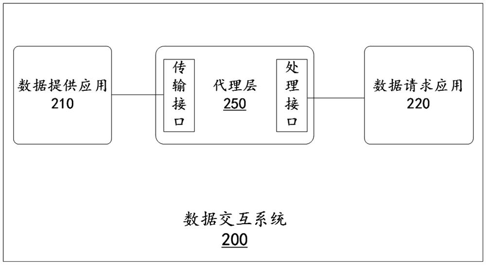 Data processing method, data interaction system and computing device