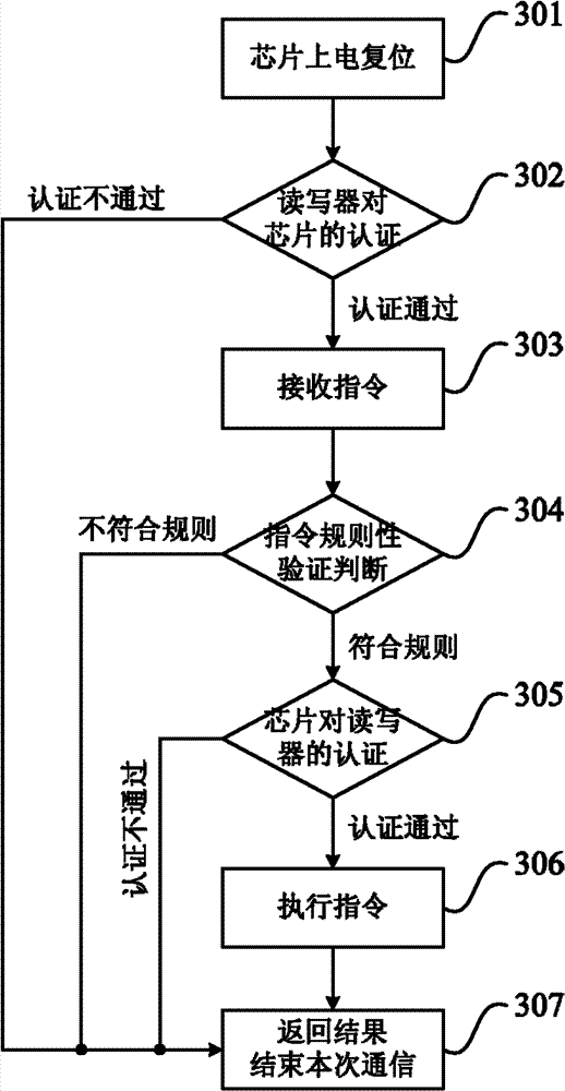 Passive ultra-high frequency radio frequency identification (RFID) electronic tag chip special for vehicle and control method