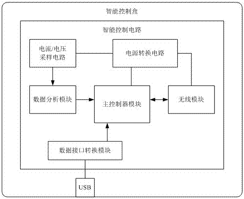 A method for realizing intelligent control of plug-in board and its intelligent control device and system