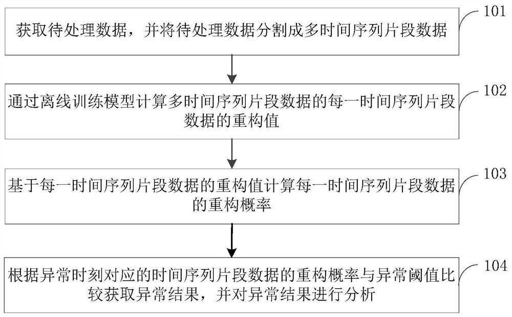 Multi-time-series data abnormity detection method and device