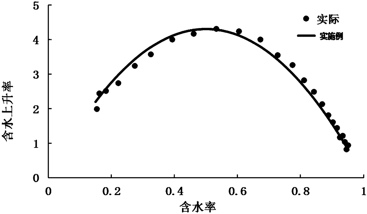 A method and a device for predicting the change of water cut rise rate of a water flooding reservoir