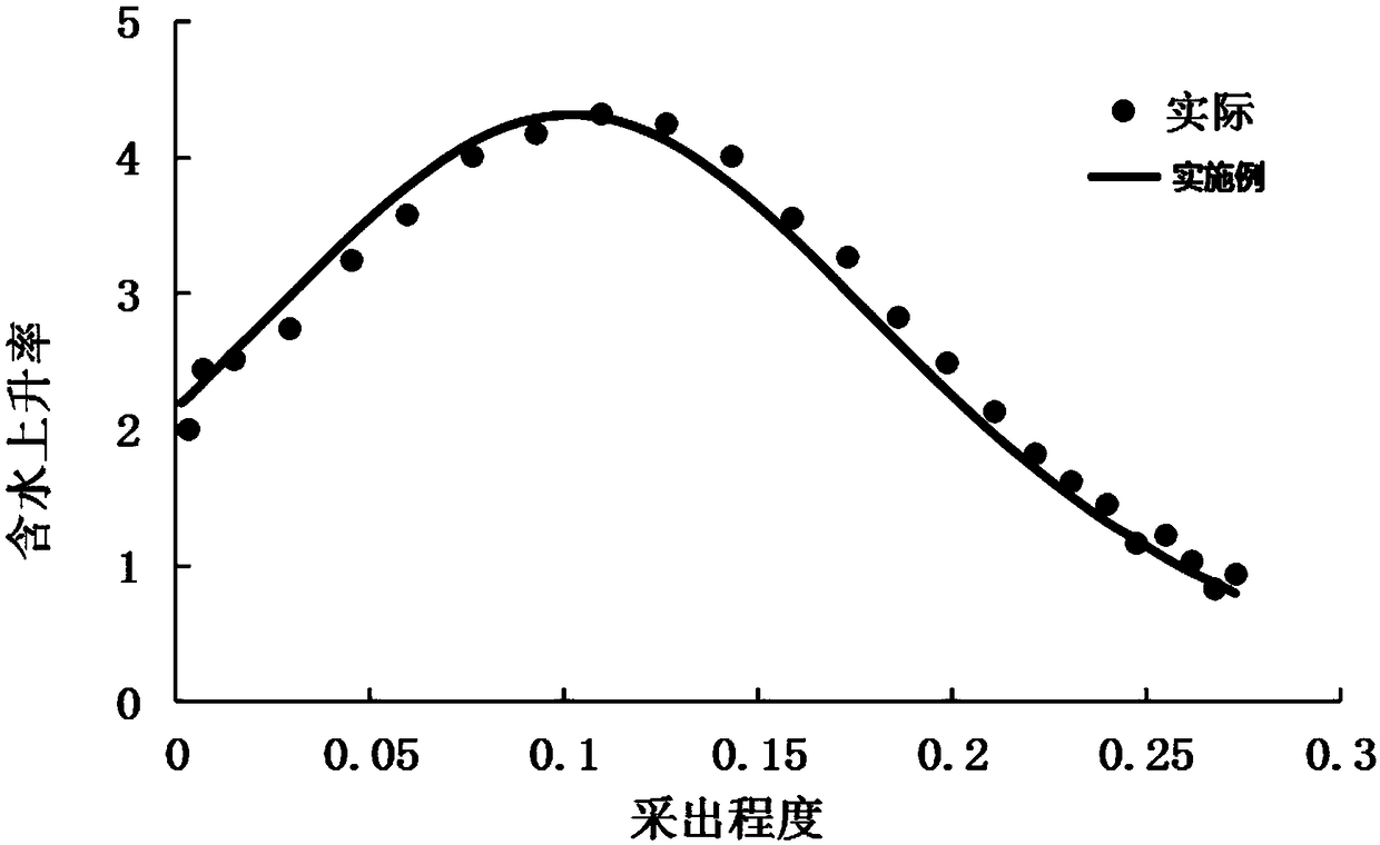 A method and a device for predicting the change of water cut rise rate of a water flooding reservoir