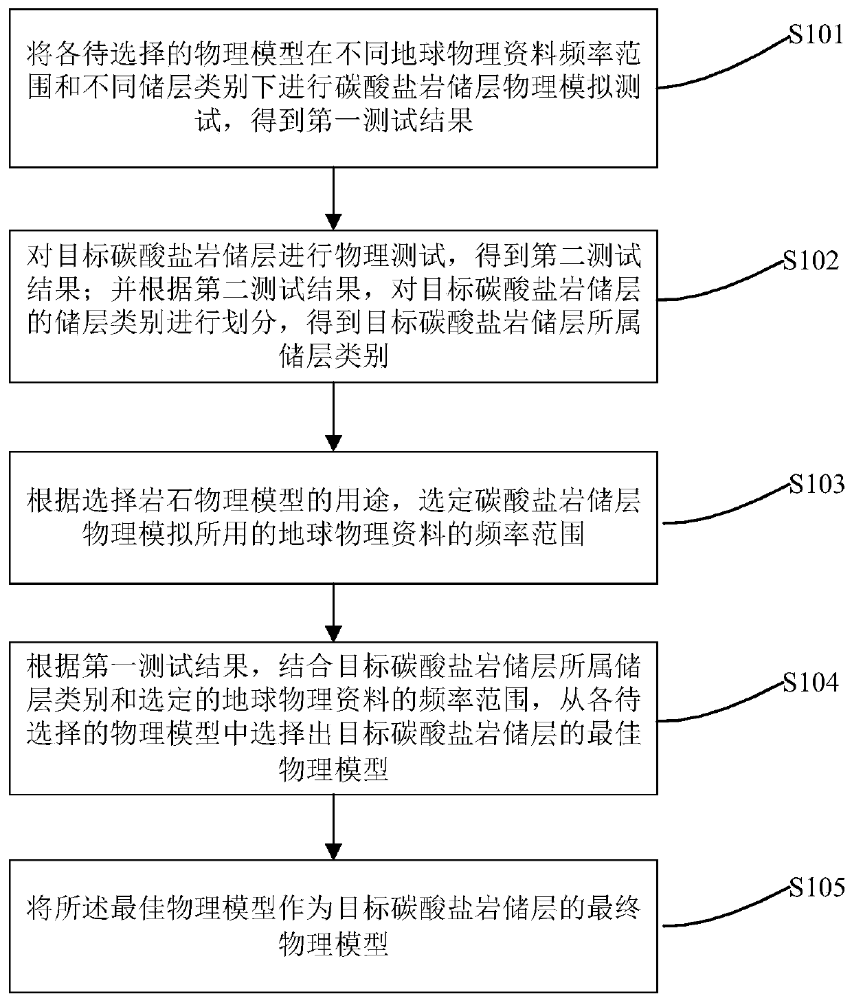 A Method for Selecting Physical Model of Carbonate Reservoir