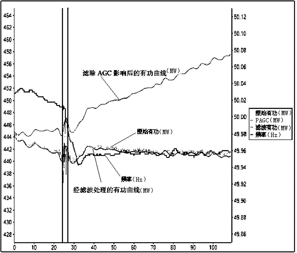 On-line evaluation method of primary frequency modulation based on wams to filter out the influence of agc