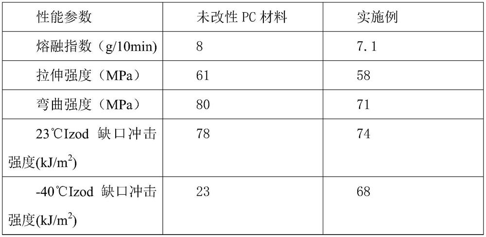 Preparation method of low-temperature-resistant impact-resistant PC composite material