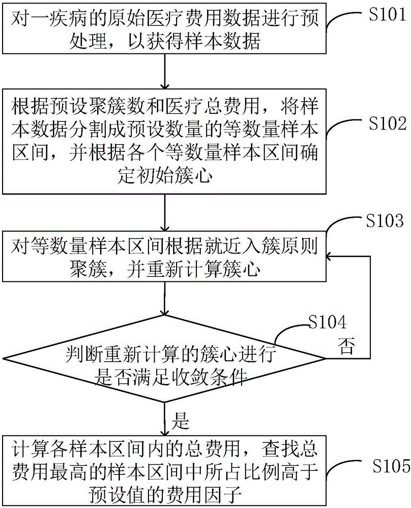 Hospitalization cost mining method and device
