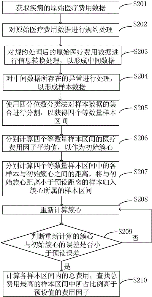 Hospitalization cost mining method and device