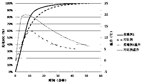 A fast-charge lithium-ion secondary battery