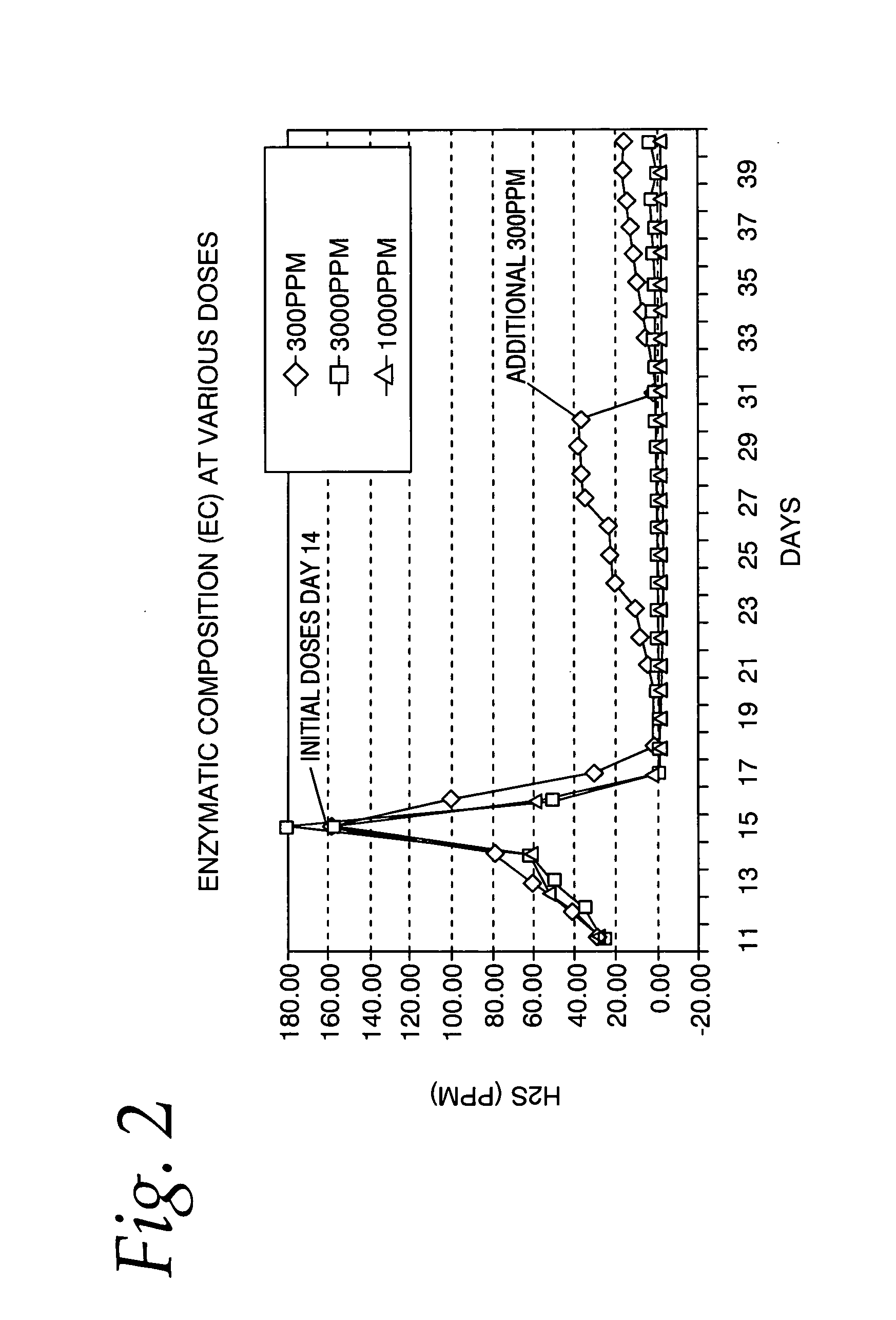 Enzymatically active compositions for suppressing sulfide generation and methods of use thereof