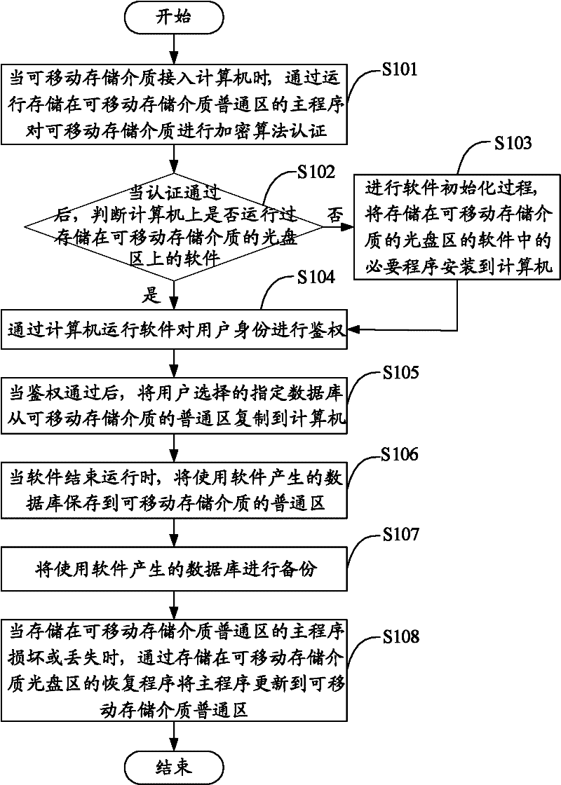 Method and device for running software and moveable storage medium