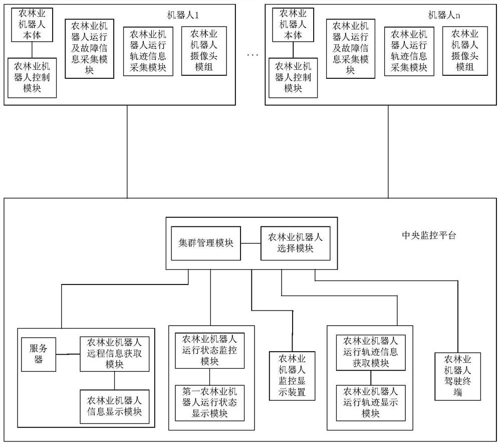 Agriculture and forestry robot control system