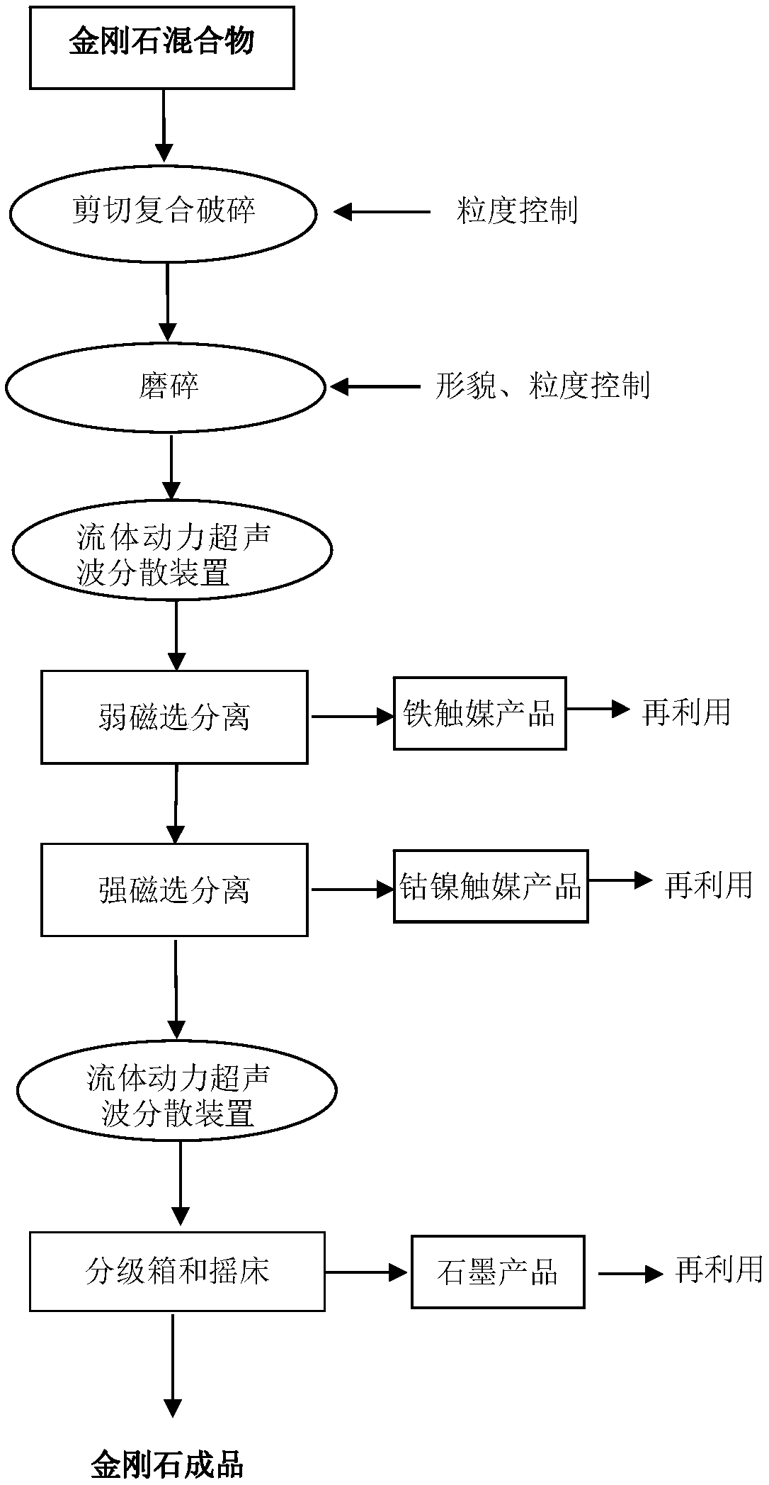 Method for separating diamond mixture