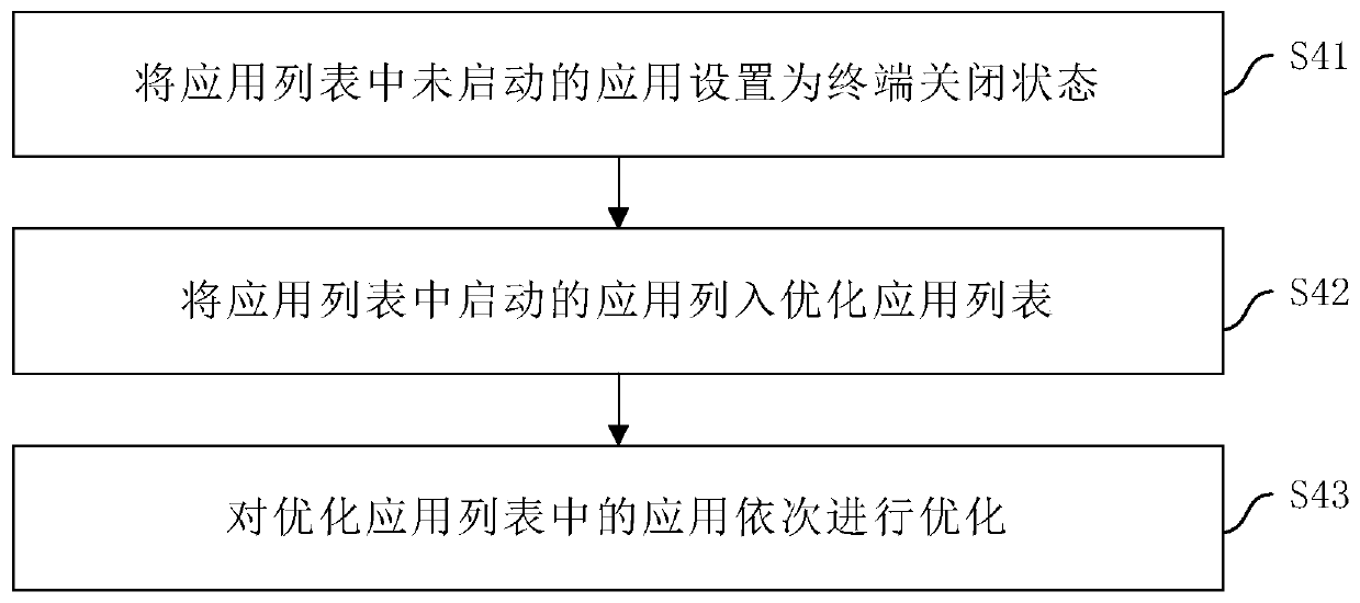 Terminal resource optimization method and device