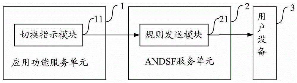 A method, device and equipment for selecting a network according to a service used by a user
