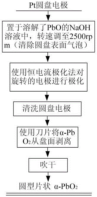 Method for electrochemically synthesizing alpha-PbO2 on rotating disk electrode