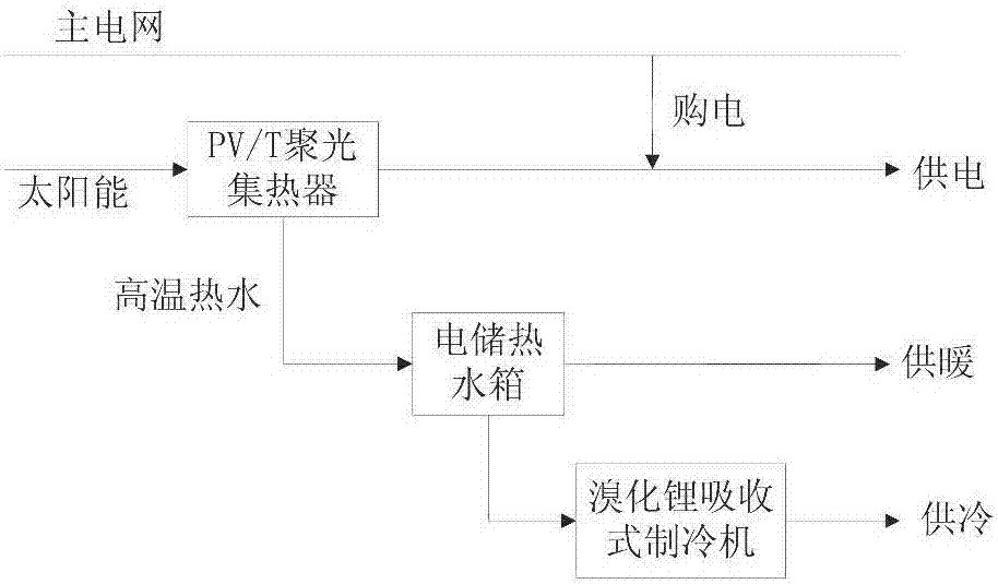 Photovoltaic cooling-heating electric co-production system modeling method