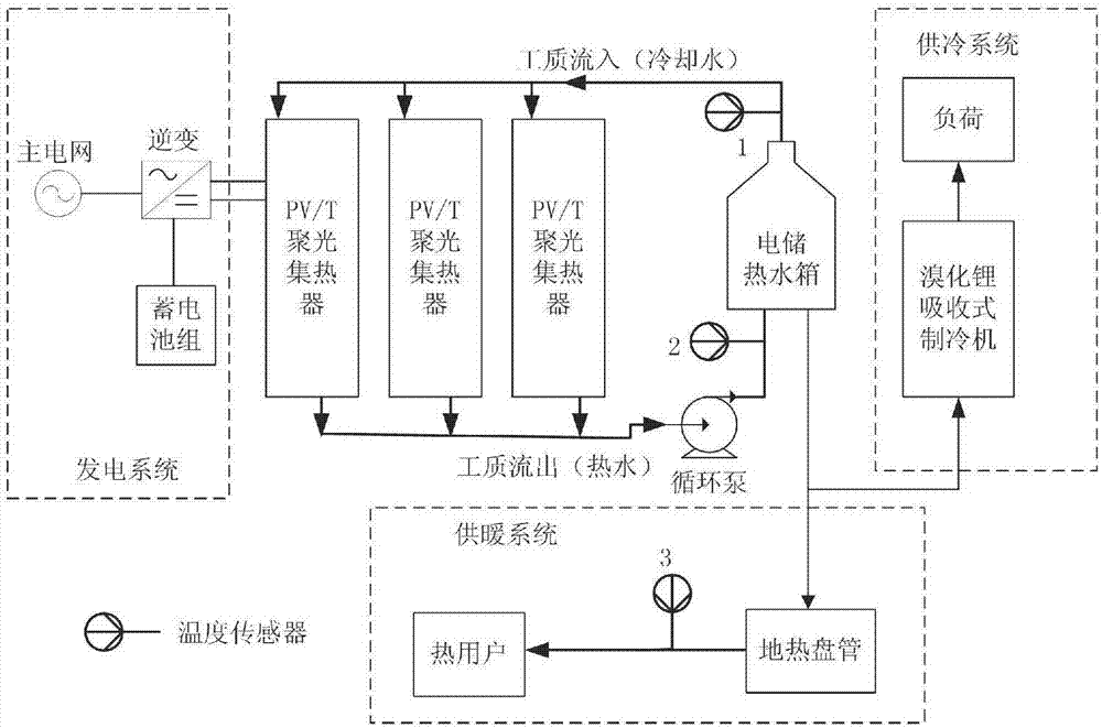 Photovoltaic cooling-heating electric co-production system modeling method
