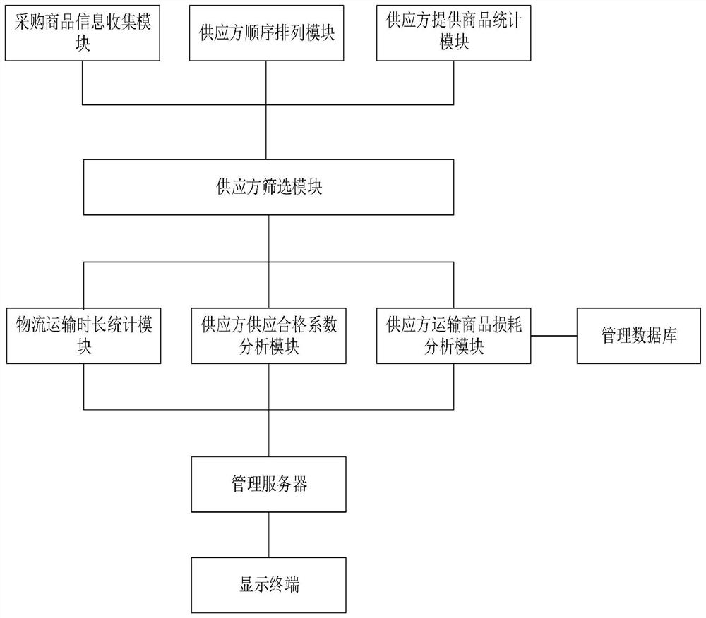 A smart supply chain coordination management system based on big data